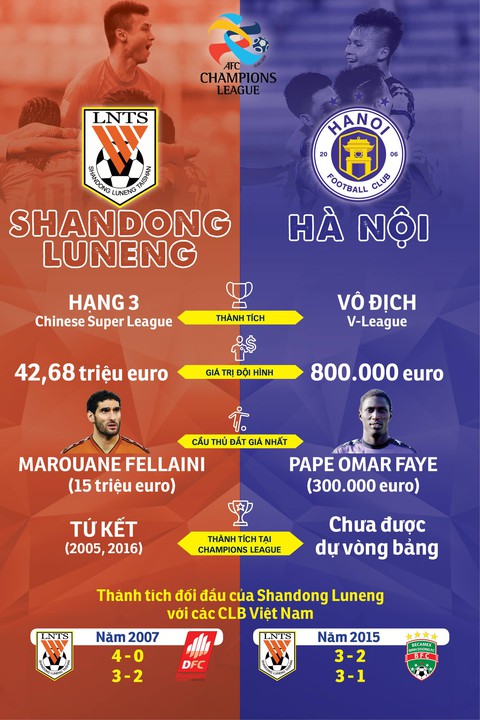 Shandong Luneng mạnh hơn Hà Nội FC như thế nào? - Ảnh 1. Shandong Luneng mạnh hơn Hà Nội FC như thế nào? - Ảnh 1.