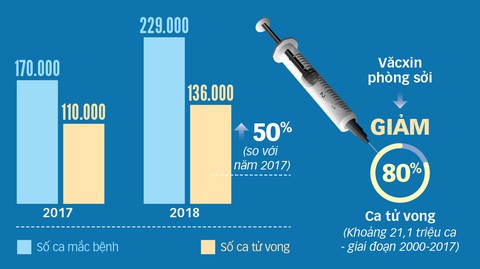 Chống văcxin, dịch sởi toàn cầu tăng 50% - Ảnh 1. Chống văcxin, dịch sởi toàn cầu tăng 50% - Ảnh 1.
