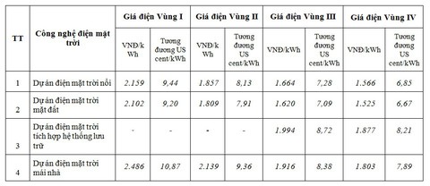 Vùng ít nắng, bán được điện mặt trời giá cao nhất - Ảnh 2. Vùng ít nắng, bán được điện mặt trời giá cao nhất - Ảnh 2.