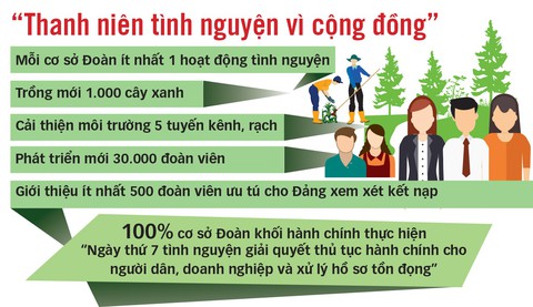 Tháng thanh niên tại TP.HCM: Sức trẻ dựng xây thành phố văn minh - Ảnh 3. Tháng thanh niên tại TP.HCM: Sức trẻ dựng xây thành phố văn minh - Ảnh 3.