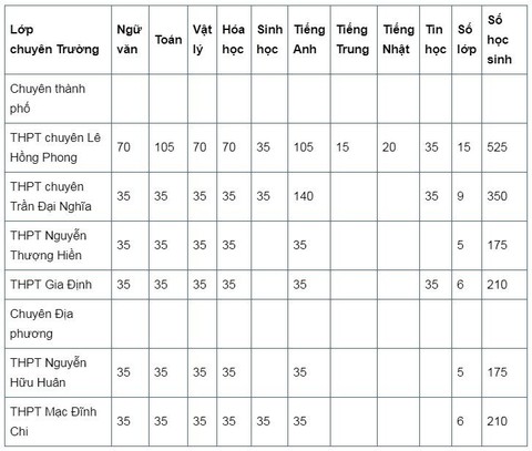 TP.HCM: tuyển 1.645 học sinh vào lớp 10 chuyên - Ảnh 1. TP.HCM: tuyển 1.645 học sinh vào lớp 10 chuyên - Ảnh 1.