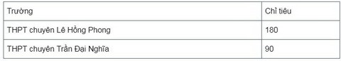 TP.HCM: tuyển 1.645 học sinh vào lớp 10 chuyên - Ảnh 2. TP.HCM: tuyển 1.645 học sinh vào lớp 10 chuyên - Ảnh 2.