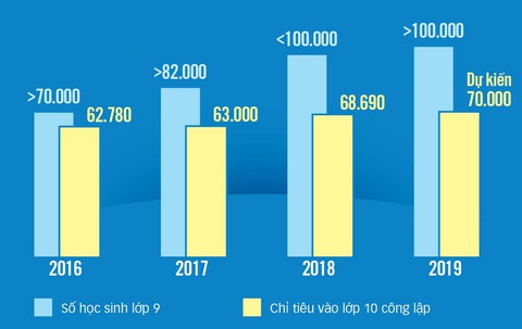 Tuyển sinh lớp 10 tại TP.HCM: Về đâu hơn 30.000 học sinh lớp 9? - Ảnh 6. Tuyển sinh lớp 10 tại TP.HCM: Về đâu hơn 30.000 học sinh lớp 9? - Ảnh 6.