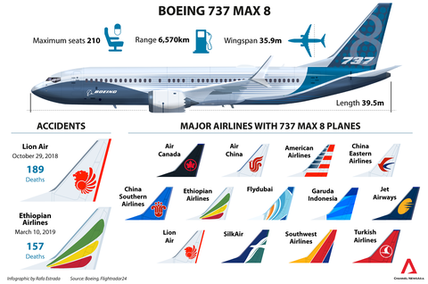 Singapore tạm ngừng hoạt động của mọi máy bay Boeing 737 MAX - Ảnh 2. Singapore tạm ngừng hoạt động của mọi máy bay Boeing 737 MAX - Ảnh 2.