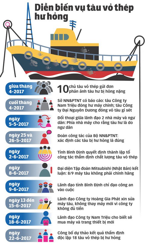 Vụ tàu vỏ thép hư hỏng: Làm giả hồ sơ, bán động cơ sai công suất - Ảnh 4. Vụ tàu vỏ thép hư hỏng: Làm giả hồ sơ, bán động cơ sai công suất - Ảnh 4.