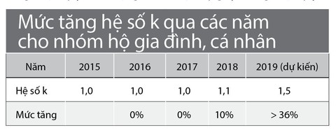 Tăng hệ số k, khó cho người nghèo - Ảnh 2. Tăng hệ số k, khó cho người nghèo - Ảnh 2.