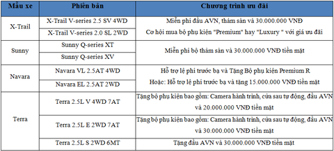 Nissan Việt Nam ưu đãi đặc biệt cho khách hàng trong tháng 3 - Ảnh 3. Nissan Việt Nam ưu đãi đặc biệt cho khách hàng trong tháng 3 - Ảnh 3.