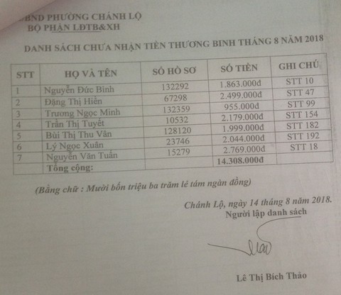 Người không có mặt, tiền tỉ chính sách vẫn có người nhận chục năm nay - Ảnh 2. Người không có mặt, tiền tỉ chính sách vẫn có người nhận chục năm nay - Ảnh 2.