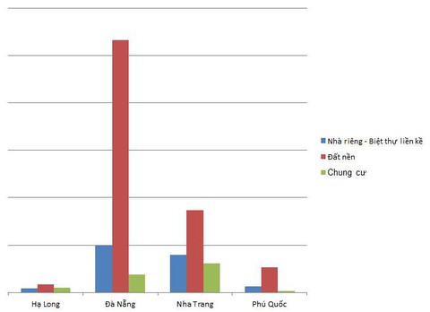 Bất động sản ven biển: Dòng tiền có xu hướng đổ mạnh vào phân khúc nào? - Ảnh 2. Bất động sản ven biển: Dòng tiền có xu hướng đổ mạnh vào phân khúc nào? - Ảnh 2.
