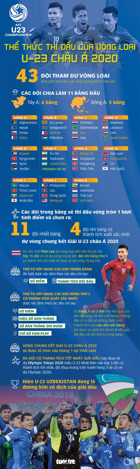 Thể thức thi đấu vòng loại U-23 châu Á 2020 - Ảnh 1. Thể thức thi đấu vòng loại U-23 châu Á 2020 - Ảnh 1.