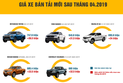 Đua né trước bạ, hàng ngàn xe bán tải dồn dập về Việt Nam - Ảnh 1. Đua né trước bạ, hàng ngàn xe bán tải dồn dập về Việt Nam - Ảnh 1.