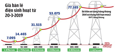 Tăng giá điện từ ngày 20-3-2019: EVN tăng thu 20.000 tỉ đồng - Ảnh 2. Tăng giá điện từ ngày 20-3-2019: EVN tăng thu 20.000 tỉ đồng - Ảnh 2.