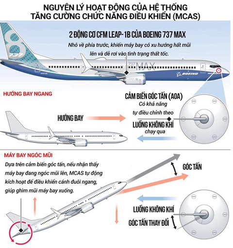 Cơ trưởng máy bay Ethiopia bị rơi chưa được làm quen phần mềm mới? - Ảnh 2. Cơ trưởng máy bay Ethiopia bị rơi chưa được làm quen phần mềm mới? - Ảnh 2.