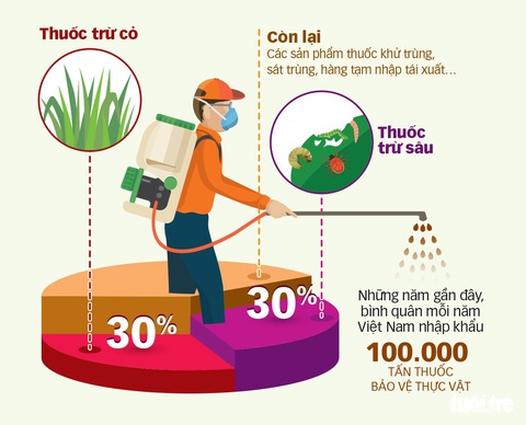 Thuốc diệt cỏ gây ung thư: Biết độc, sao chưa cấm? - Ảnh 3. Thuốc diệt cỏ gây ung thư: Biết độc, sao chưa cấm? - Ảnh 3.