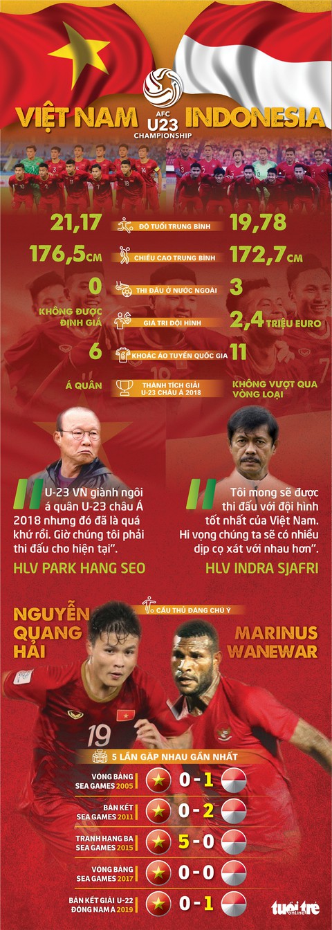 Tương quan sức mạnh U-23 Việt Nam và U-23 Indonesia - Ảnh 1. Tương quan sức mạnh U-23 Việt Nam và U-23 Indonesia - Ảnh 1.