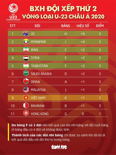 Cơ hội nào để U23 Việt Nam đoạt vé dự vòng chung kết? - Ảnh 2. Cơ hội nào để U23 Việt Nam đoạt vé dự vòng chung kết? - Ảnh 2.