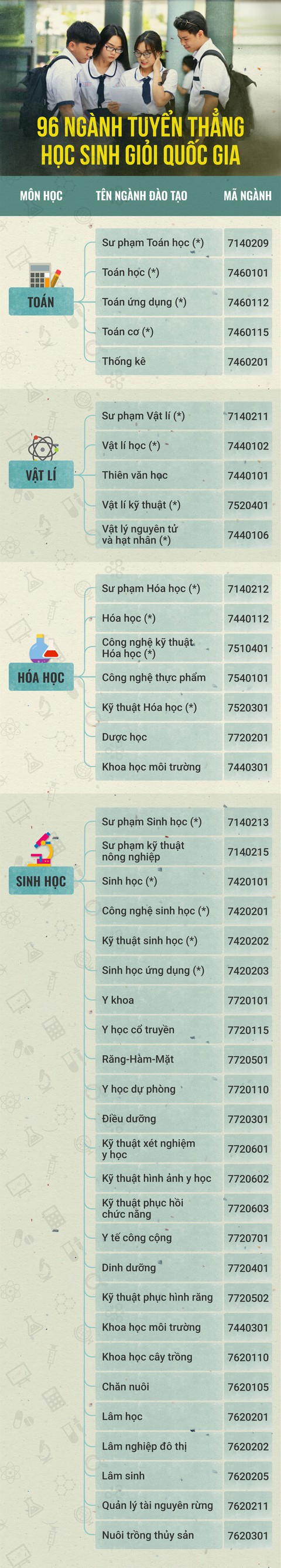 96 ngành nào tuyển thẳng học sinh giỏi quốc gia? - Ảnh 1. 96 ngành nào tuyển thẳng học sinh giỏi quốc gia? - Ảnh 1.