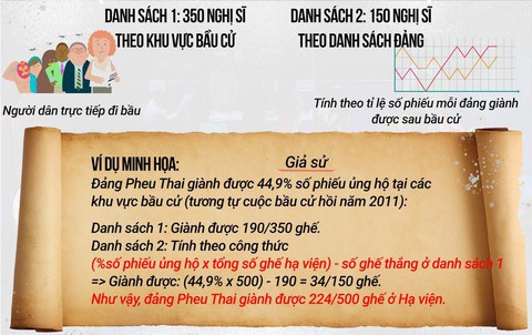 Bầu cử Thái Lan công bố kết quả như chơi trò ú tim - Ảnh 2. Bầu cử Thái Lan công bố kết quả như chơi trò ú tim - Ảnh 2.