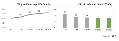 SBT sẽ cạnh tranh với đường Thái như thế nào? - Ảnh 3. SBT sẽ cạnh tranh với đường Thái như thế nào? - Ảnh 3.