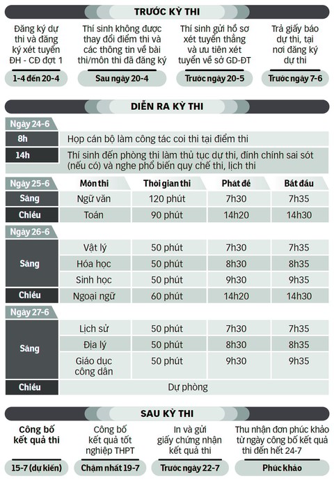 Đăng ký thi THPT quốc gia và xét tuyển ĐH 2019 - Bao nhiêu nguyện vọng là đủ? - Ảnh 3. Đăng ký thi THPT quốc gia và xét tuyển ĐH 2019 - Bao nhiêu nguyện vọng là đủ? - Ảnh 3.