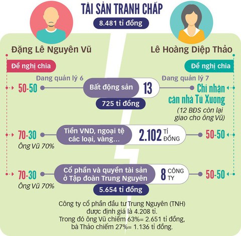 Hơn 2.100 tỉ là tài sản riêng của bà Lê Hoàng Diệp Thảo? - Ảnh 6. Hơn 2.100 tỉ là tài sản riêng của bà Lê Hoàng Diệp Thảo? - Ảnh 6.