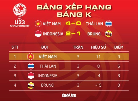 U23 Việt Nam đầu bảng K tuyệt đối - Ảnh 1. U23 Việt Nam đầu bảng K tuyệt đối - Ảnh 1.