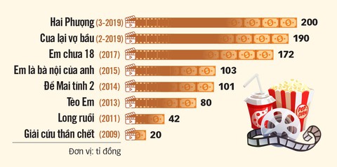 Hai Phượng 200 tỉ: Doanh thu phim Việt chưa chạm nóc! - Ảnh 6. Hai Phượng 200 tỉ: Doanh thu phim Việt chưa chạm nóc! - Ảnh 6.