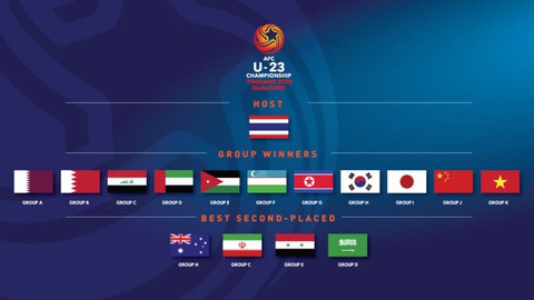 Việt Nam là đội Đông Nam Á duy nhất tự đoạt vé dự VCK U23 châu Á 2020 - Ảnh 1. Việt Nam là đội Đông Nam Á duy nhất tự đoạt vé dự VCK U23 châu Á 2020 - Ảnh 1.