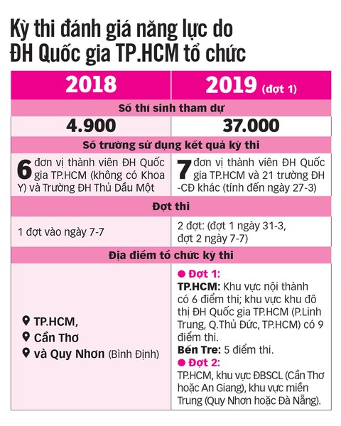 Thi đánh giá năng lực, làm sao đạt điểm cao? - Ảnh 3. Thi đánh giá năng lực, làm sao đạt điểm cao? - Ảnh 3.