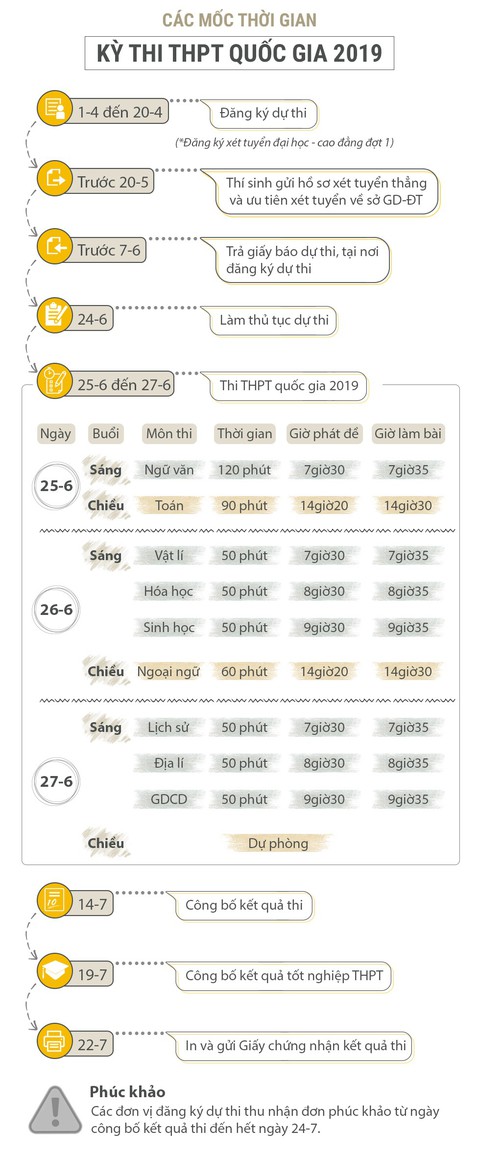 Các mốc thời gian kỳ thi THPT quốc gia 2019 thí sinh cần lưu ý - Ảnh 1. Các mốc thời gian kỳ thi THPT quốc gia 2019 thí sinh cần lưu ý - Ảnh 1.
