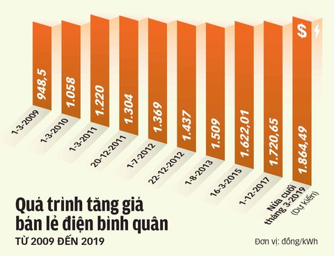 Vì sao giá điện phải tăng lên mức trên 1.864 đồng/kWh? - Ảnh 2. Vì sao giá điện phải tăng lên mức trên 1.864 đồng/kWh? - Ảnh 2.