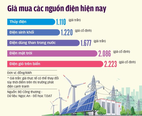 Nông dân tham gia bán điện cho EVN - Ảnh 3. Nông dân tham gia bán điện cho EVN - Ảnh 3.