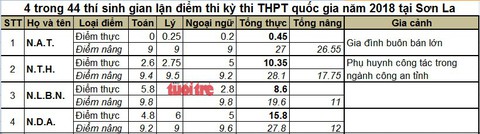 Vụ 44 thí sinh trong danh sách gian lận thi cử: Ai mua điểm thi? - Ảnh 2. Vụ 44 thí sinh trong danh sách gian lận thi cử: Ai mua điểm thi? - Ảnh 2.