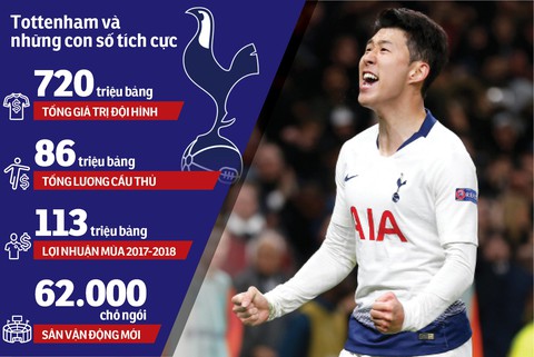 Tottenham xây chắc tương lai - Ảnh 1. Tottenham xây chắc tương lai - Ảnh 1.