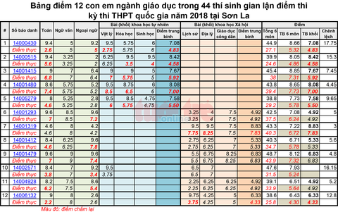 Thí sinh mua điểm năm 2018 có được thi, xét tuyển năm 2019? - Ảnh 3. Thí sinh mua điểm năm 2018 có được thi, xét tuyển năm 2019? - Ảnh 3.