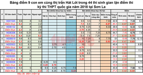 Vụ gian lận thi cử: Thị trấn nhỏ Hát Lót có 9 thí sinh lọt tốp 100 điểm cao - Ảnh 1. Vụ gian lận thi cử: Thị trấn nhỏ Hát Lót có 9 thí sinh lọt tốp 100 điểm cao - Ảnh 1.