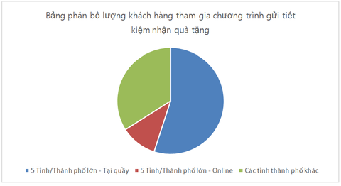 Hai tuần đầu, đã có hơn 5.000 khách hàng nhận được quà từ VIB - Ảnh 2. Hai tuần đầu, đã có hơn 5.000 khách hàng nhận được quà từ VIB - Ảnh 2.