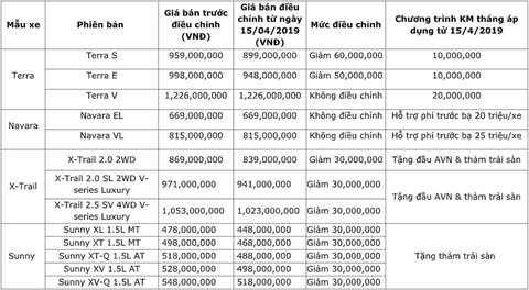 Nissan Việt Nam ưu đãi mạnh tay cho khách mua xe trong tháng 4 - Ảnh 1. Nissan Việt Nam ưu đãi mạnh tay cho khách mua xe trong tháng 4 - Ảnh 1.