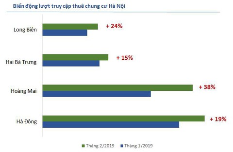 Giá thuê nhà tăng tại Hà Nội, giảm tại TP.HCM dịp đầu năm - Ảnh 1. Giá thuê nhà tăng tại Hà Nội, giảm tại TP.HCM dịp đầu năm - Ảnh 1.