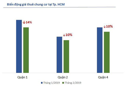Giá thuê nhà tăng tại Hà Nội, giảm tại TP.HCM dịp đầu năm - Ảnh 2. Giá thuê nhà tăng tại Hà Nội, giảm tại TP.HCM dịp đầu năm - Ảnh 2.