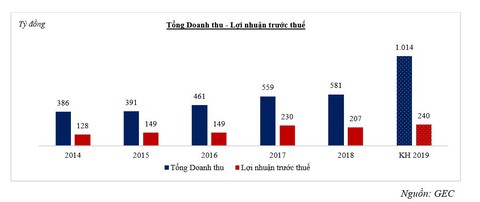 GEC đặt trọng tâm điện mặt trời, đa dạng danh mục điện gió - Ảnh 2. GEC đặt trọng tâm điện mặt trời, đa dạng danh mục điện gió - Ảnh 2.