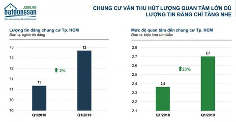 TP.HCM: Người mua nhà vẫn chuộng căn hộ - Ảnh 1. TP.HCM: Người mua nhà vẫn chuộng căn hộ - Ảnh 1.