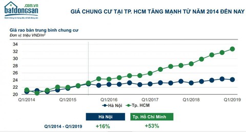 TP.HCM: Người mua nhà vẫn chuộng căn hộ - Ảnh 2. TP.HCM: Người mua nhà vẫn chuộng căn hộ - Ảnh 2.