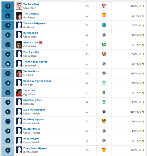 Transfermarkt: Tuyển Việt Nam giá 45 tỉ đồng, Quang Hải giá 3,9 tỉ - Ảnh 3. Transfermarkt: Tuyển Việt Nam giá 45 tỉ đồng, Quang Hải giá 3,9 tỉ - Ảnh 3.