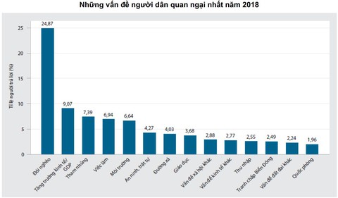 Tham nhũng vẫn là quan ngại hàng đầu của người dân - Ảnh 2. Tham nhũng vẫn là quan ngại hàng đầu của người dân - Ảnh 2.