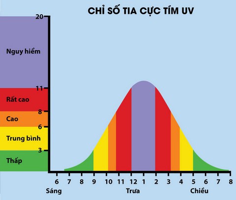 Tia UV ở TP.HCM chạm mốc 12, điều gì xảy ra với người đi đường? - Ảnh 1.