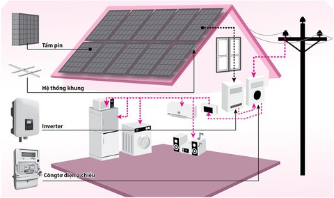 Hơn 8,5 tỉ đồng điện lực sẽ trả cho người dân lắp điện mặt trời - Ảnh 2. Hơn 8,5 tỉ đồng điện lực sẽ trả cho người dân lắp điện mặt trời - Ảnh 2.