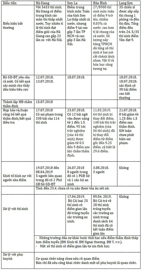 Xử lý gian lận thi cử: Những trì hoãn và thoái thác khó hiểu - Ảnh 2. Xử lý gian lận thi cử: Những trì hoãn và thoái thác khó hiểu - Ảnh 2.