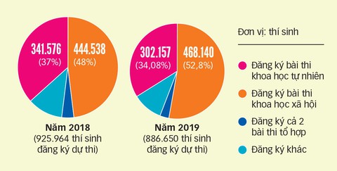 Một nửa thí sinh chọn bài thi khoa học xã hội để... an toàn tốt nghiệp - Ảnh 3. Một nửa thí sinh chọn bài thi khoa học xã hội để... an toàn tốt nghiệp - Ảnh 3.