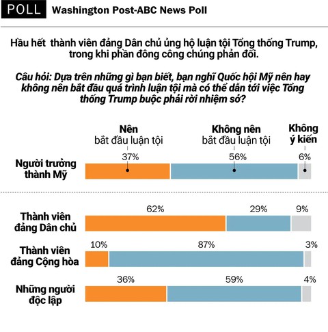 Đa số người Mỹ phản đối luận tội ông Trump - Ảnh 2. Đa số người Mỹ phản đối luận tội ông Trump - Ảnh 2.